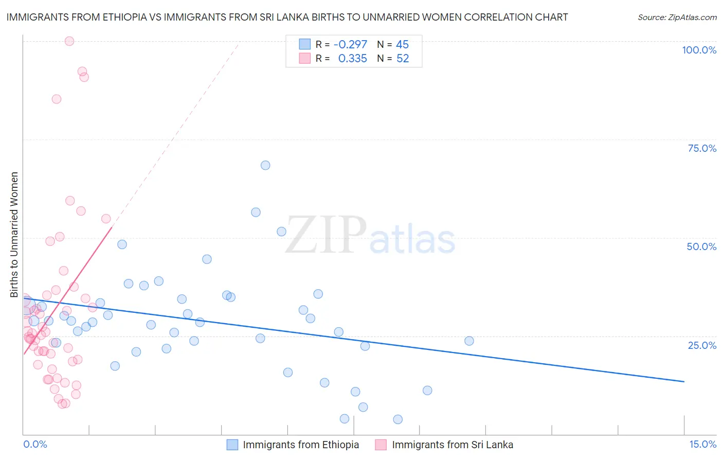 Immigrants from Ethiopia vs Immigrants from Sri Lanka Births to Unmarried Women
