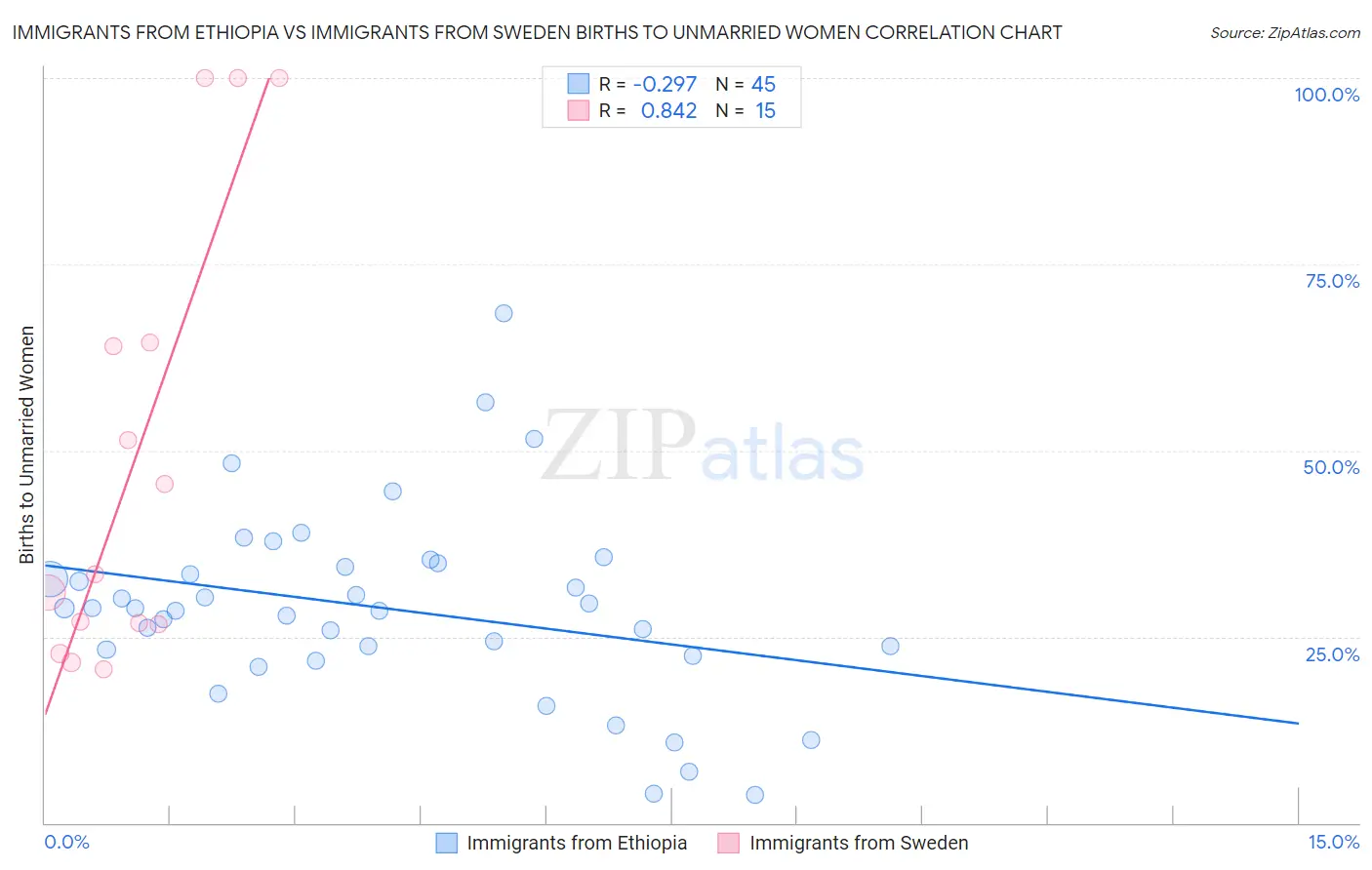 Immigrants from Ethiopia vs Immigrants from Sweden Births to Unmarried Women