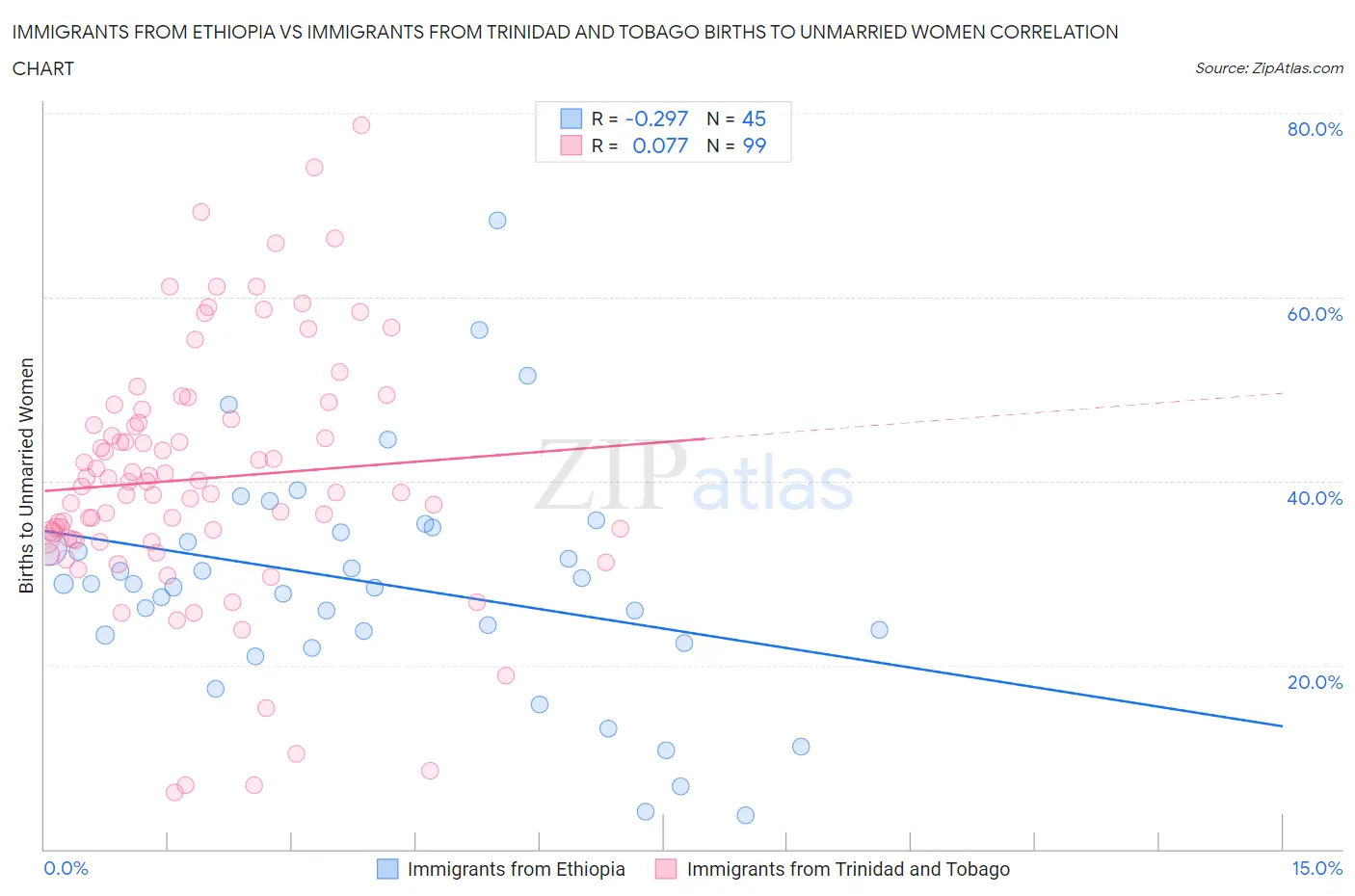 Immigrants from Ethiopia vs Immigrants from Trinidad and Tobago Births to Unmarried Women
