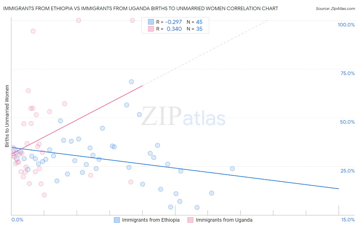 Immigrants from Ethiopia vs Immigrants from Uganda Births to Unmarried Women