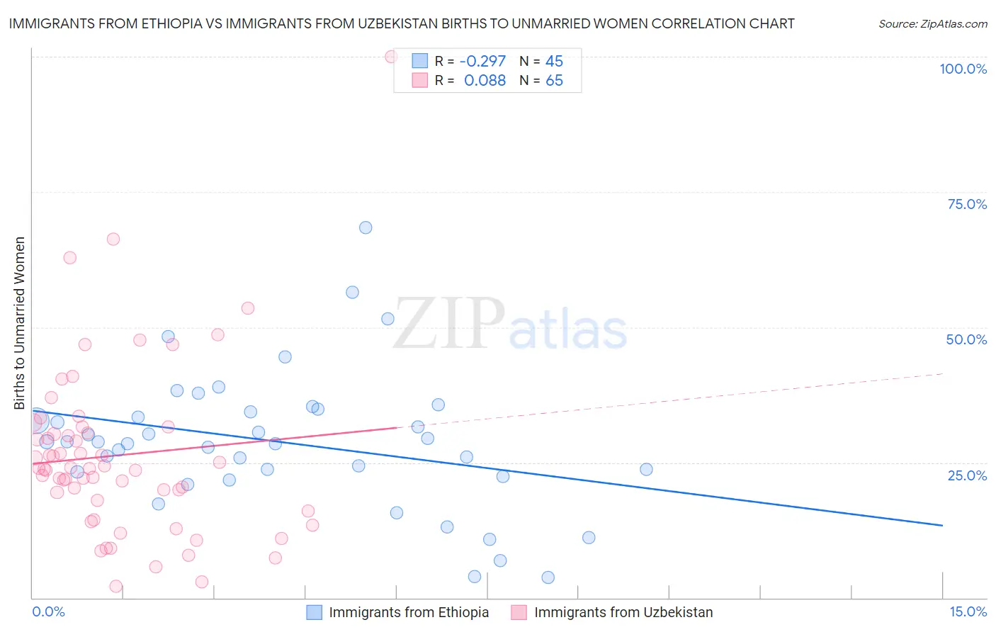 Immigrants from Ethiopia vs Immigrants from Uzbekistan Births to Unmarried Women