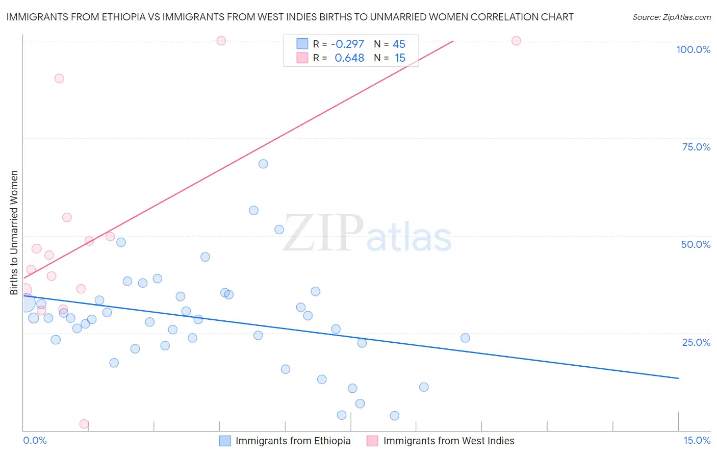 Immigrants from Ethiopia vs Immigrants from West Indies Births to Unmarried Women