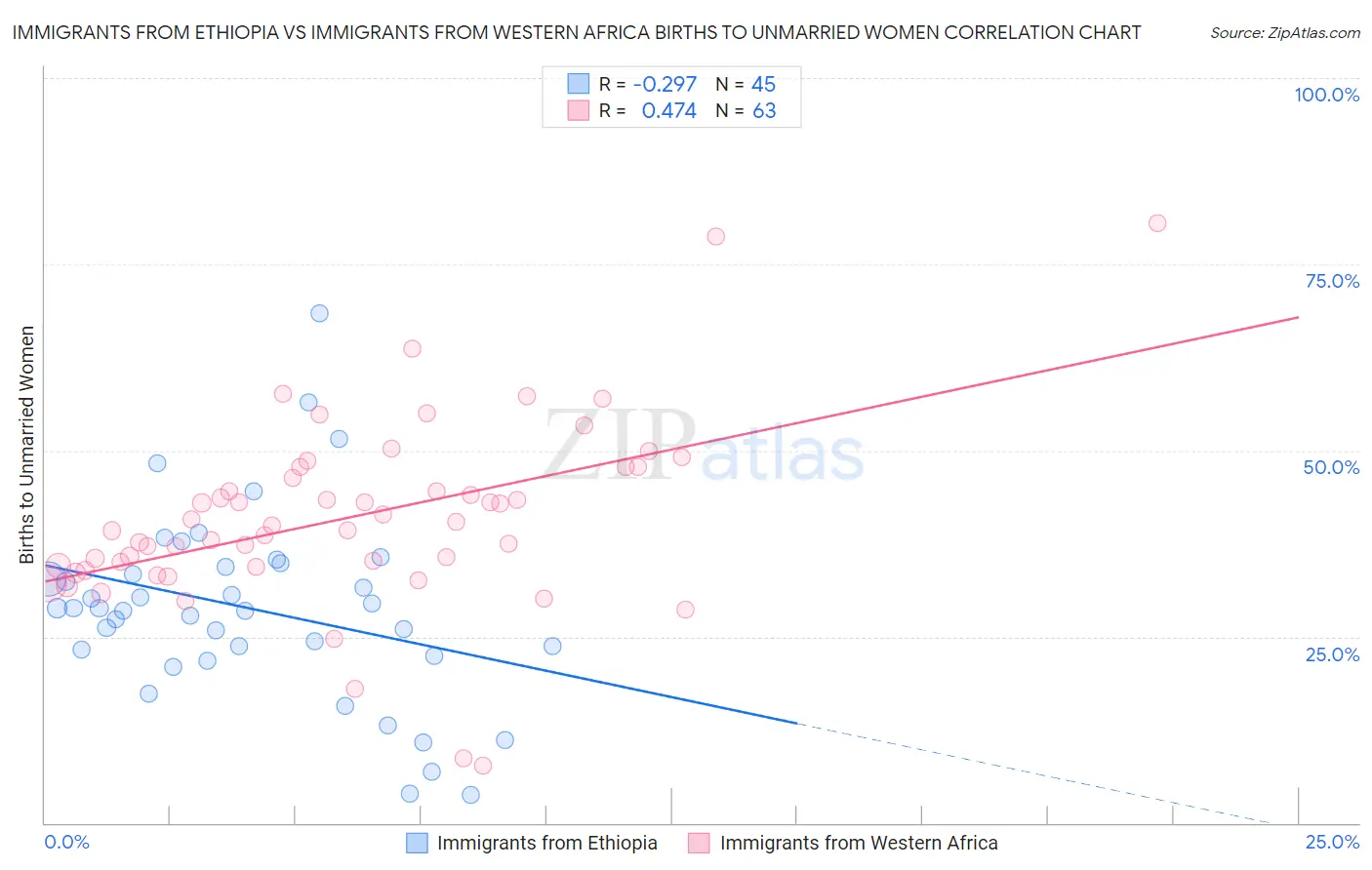 Immigrants from Ethiopia vs Immigrants from Western Africa Births to Unmarried Women