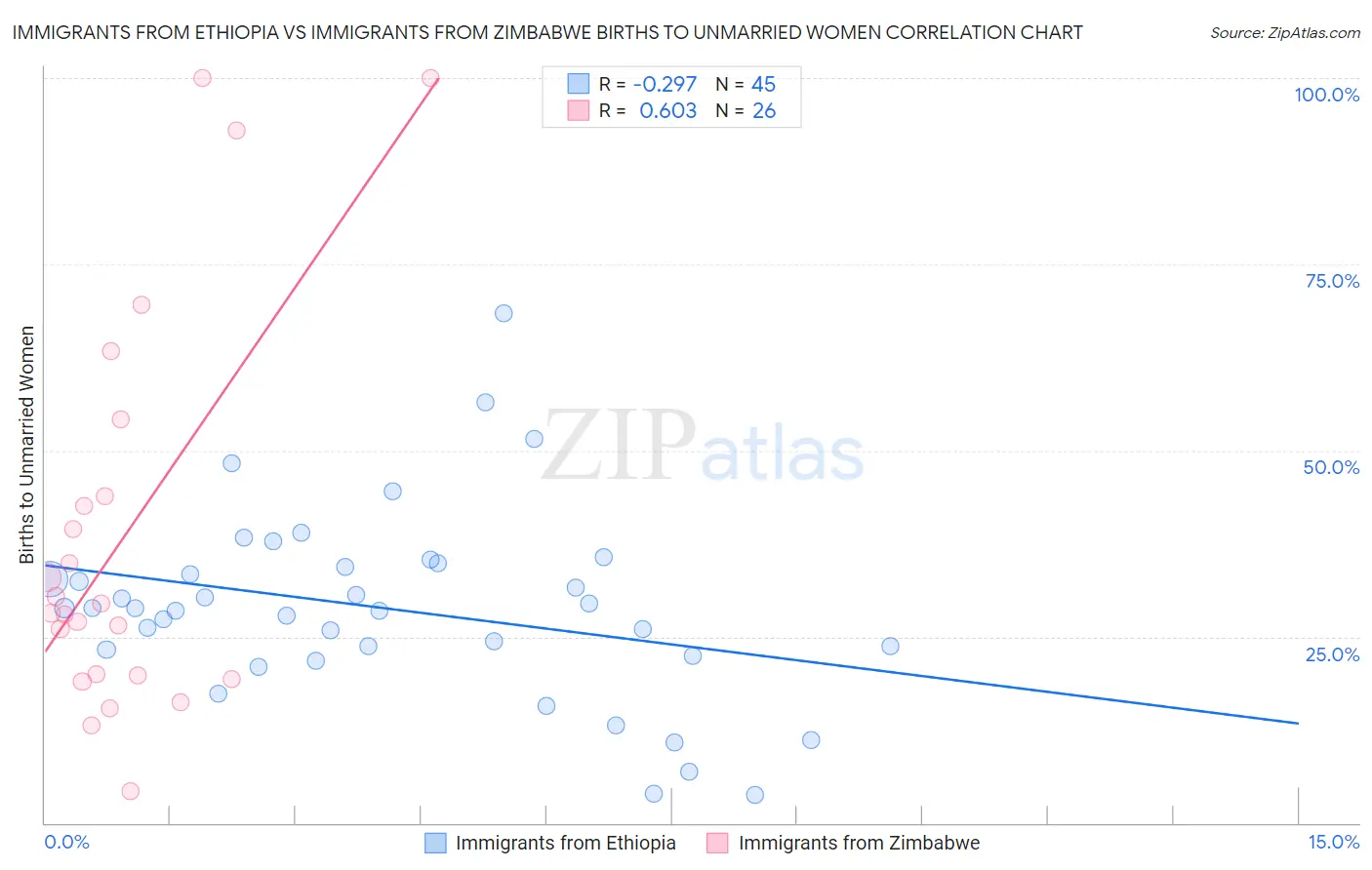Immigrants from Ethiopia vs Immigrants from Zimbabwe Births to Unmarried Women