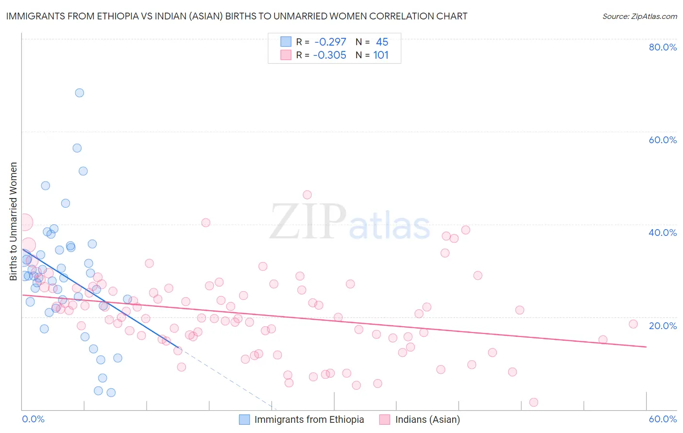 Immigrants from Ethiopia vs Indian (Asian) Births to Unmarried Women