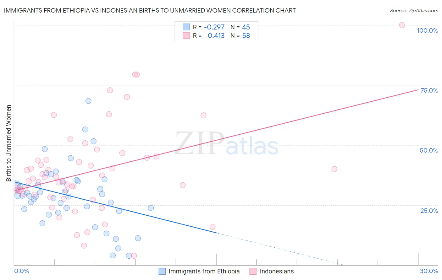 Immigrants from Ethiopia vs Indonesian Births to Unmarried Women