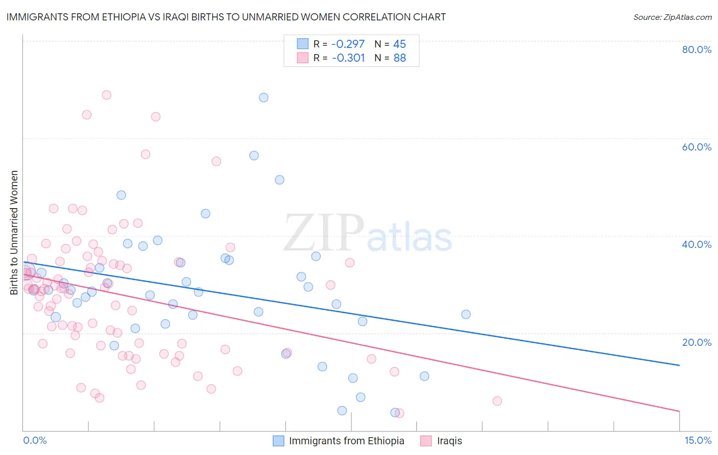 Immigrants from Ethiopia vs Iraqi Births to Unmarried Women