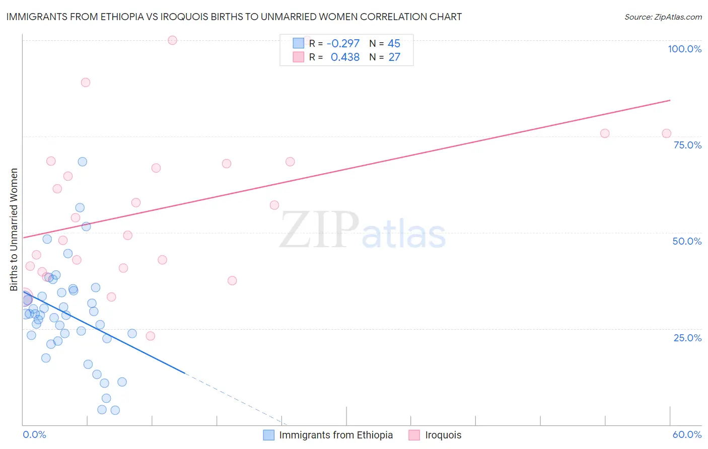 Immigrants from Ethiopia vs Iroquois Births to Unmarried Women