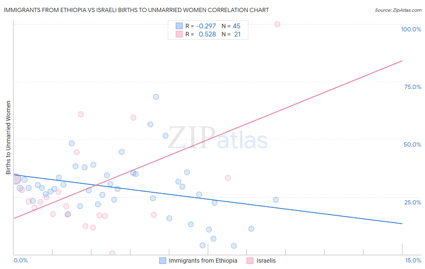 Immigrants from Ethiopia vs Israeli Births to Unmarried Women