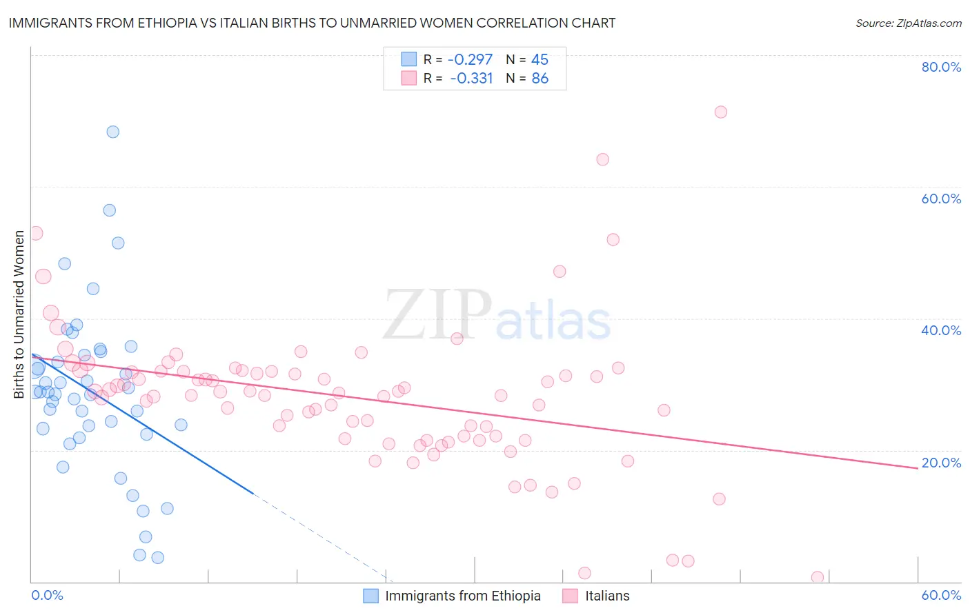 Immigrants from Ethiopia vs Italian Births to Unmarried Women