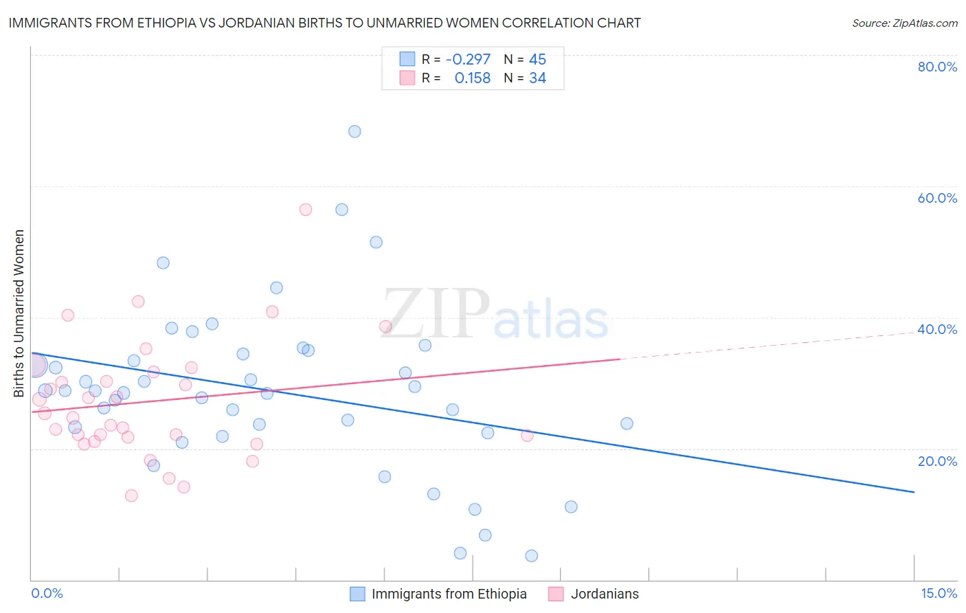 Immigrants from Ethiopia vs Jordanian Births to Unmarried Women