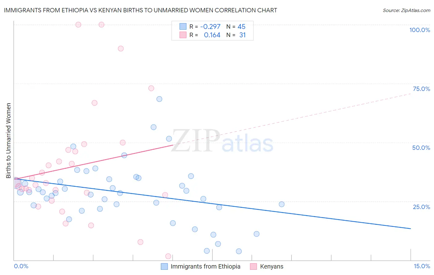 Immigrants from Ethiopia vs Kenyan Births to Unmarried Women