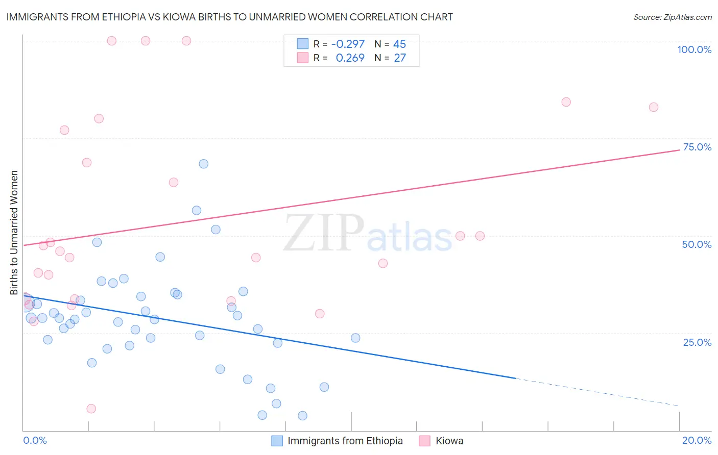 Immigrants from Ethiopia vs Kiowa Births to Unmarried Women