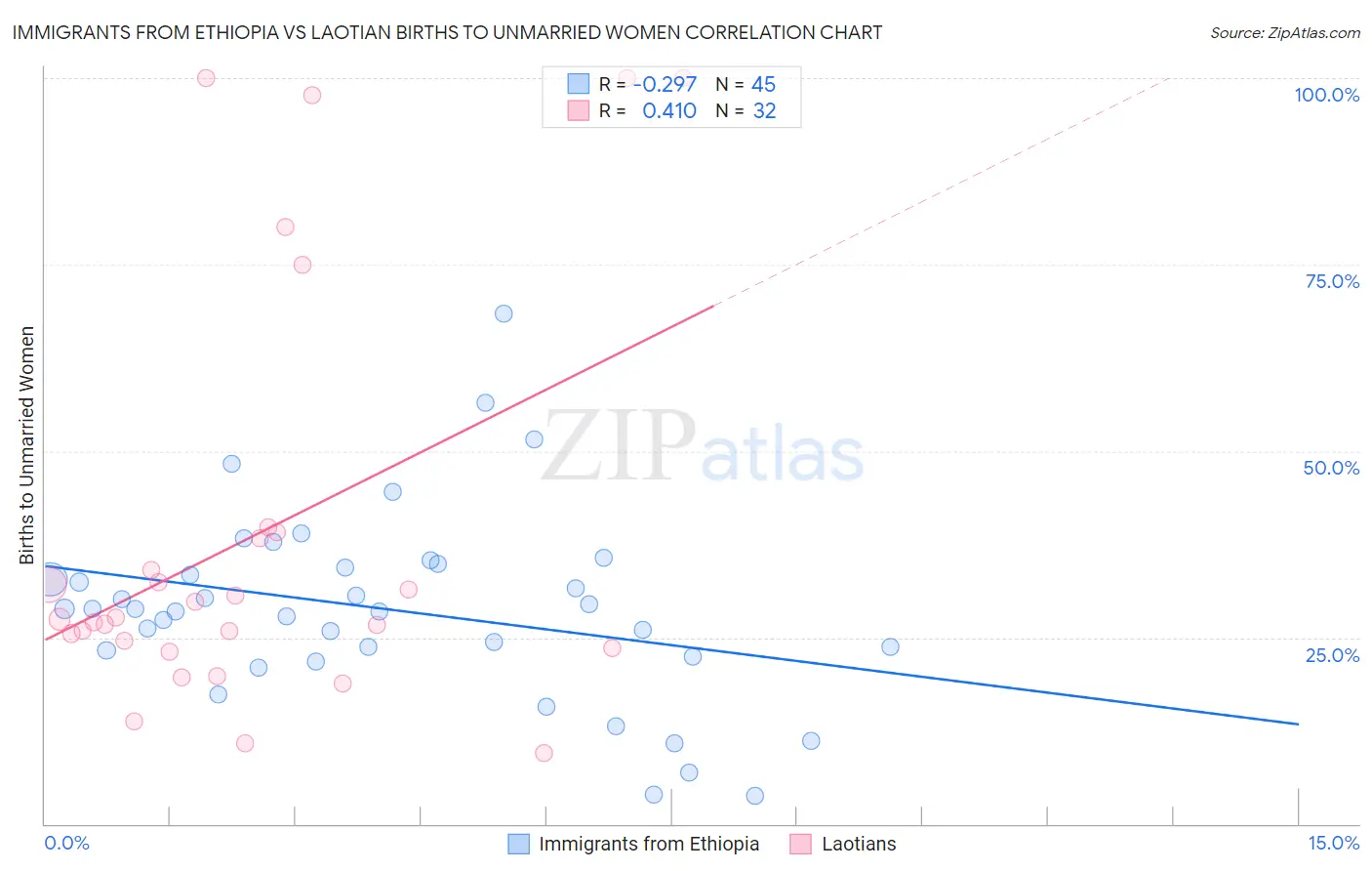 Immigrants from Ethiopia vs Laotian Births to Unmarried Women