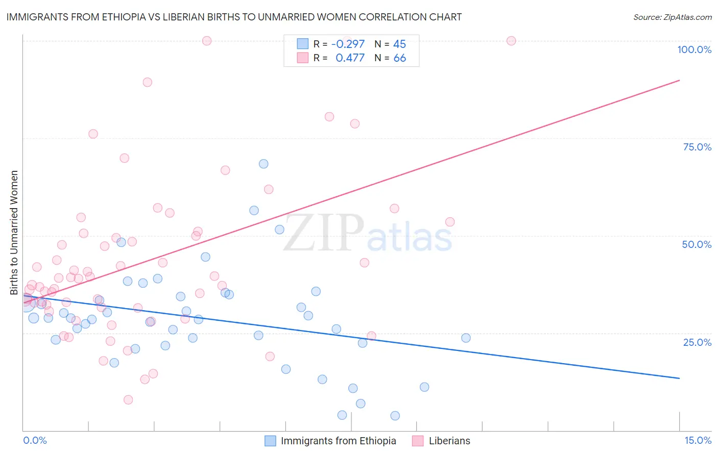 Immigrants from Ethiopia vs Liberian Births to Unmarried Women