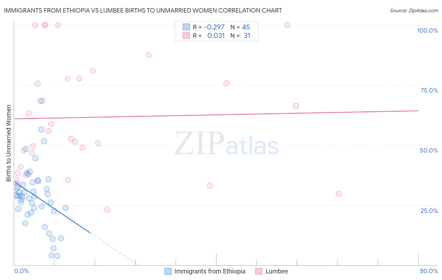 Immigrants from Ethiopia vs Lumbee Births to Unmarried Women