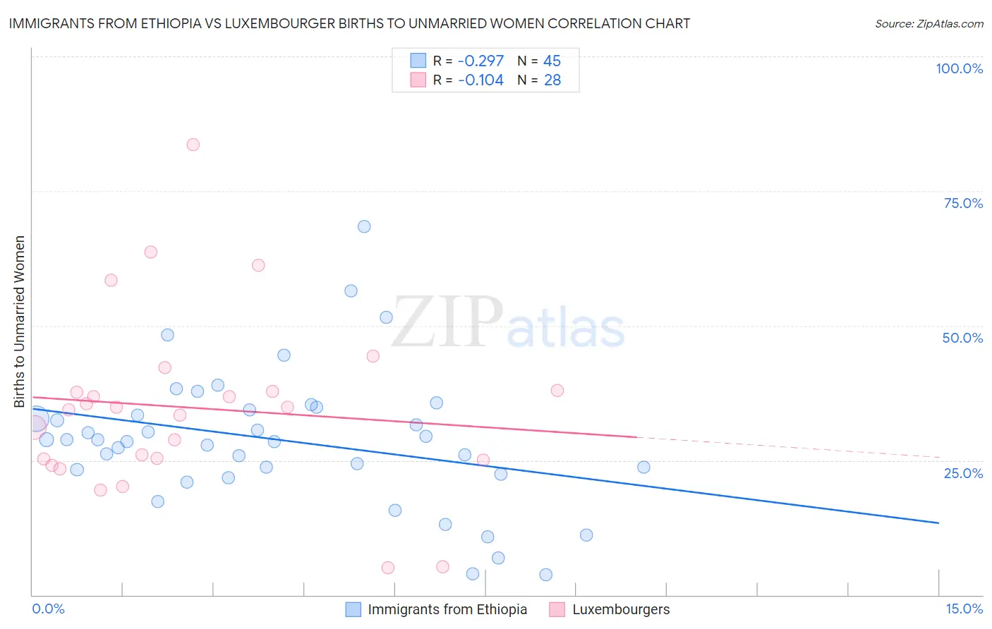 Immigrants from Ethiopia vs Luxembourger Births to Unmarried Women
