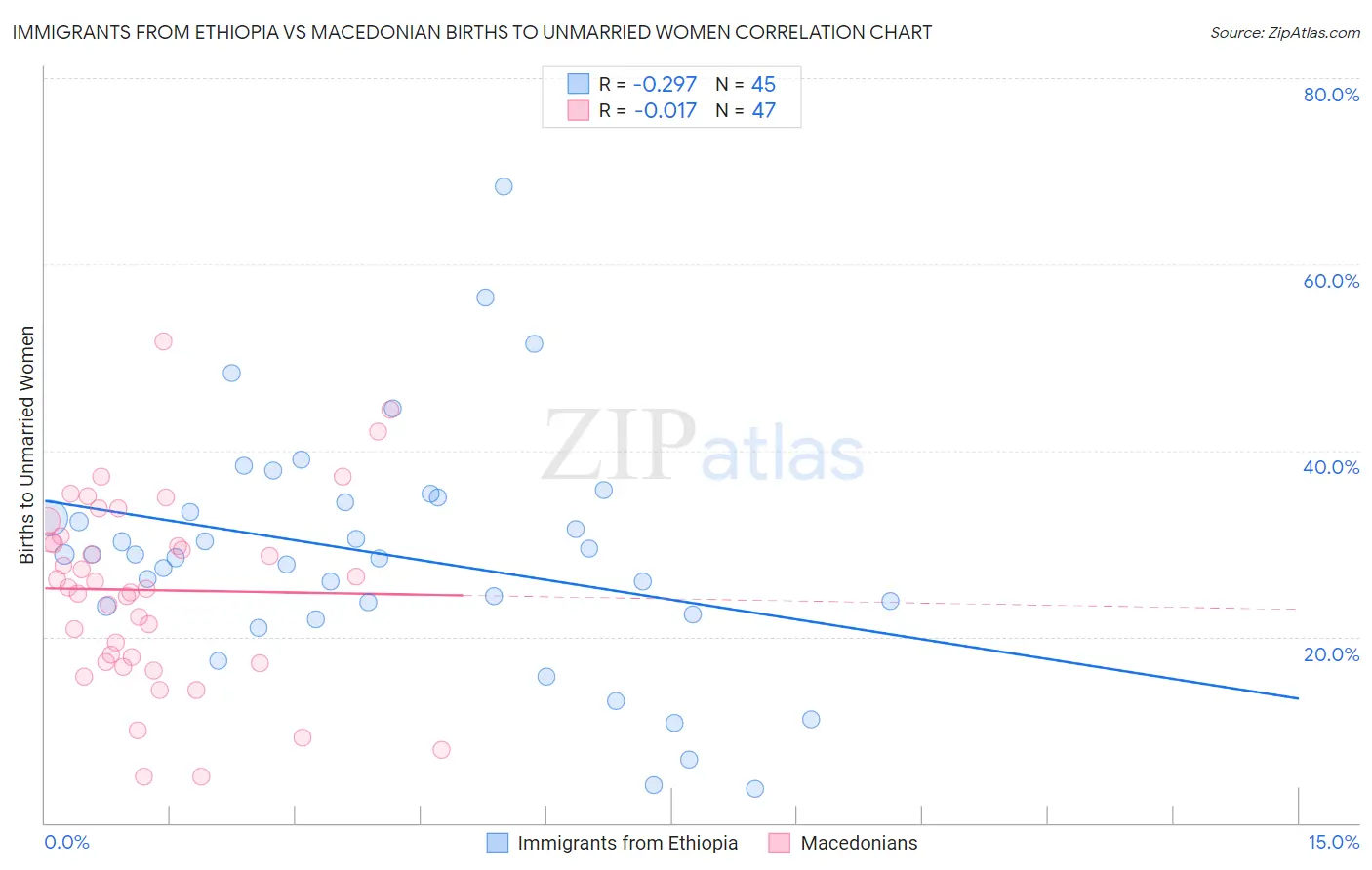 Immigrants from Ethiopia vs Macedonian Births to Unmarried Women