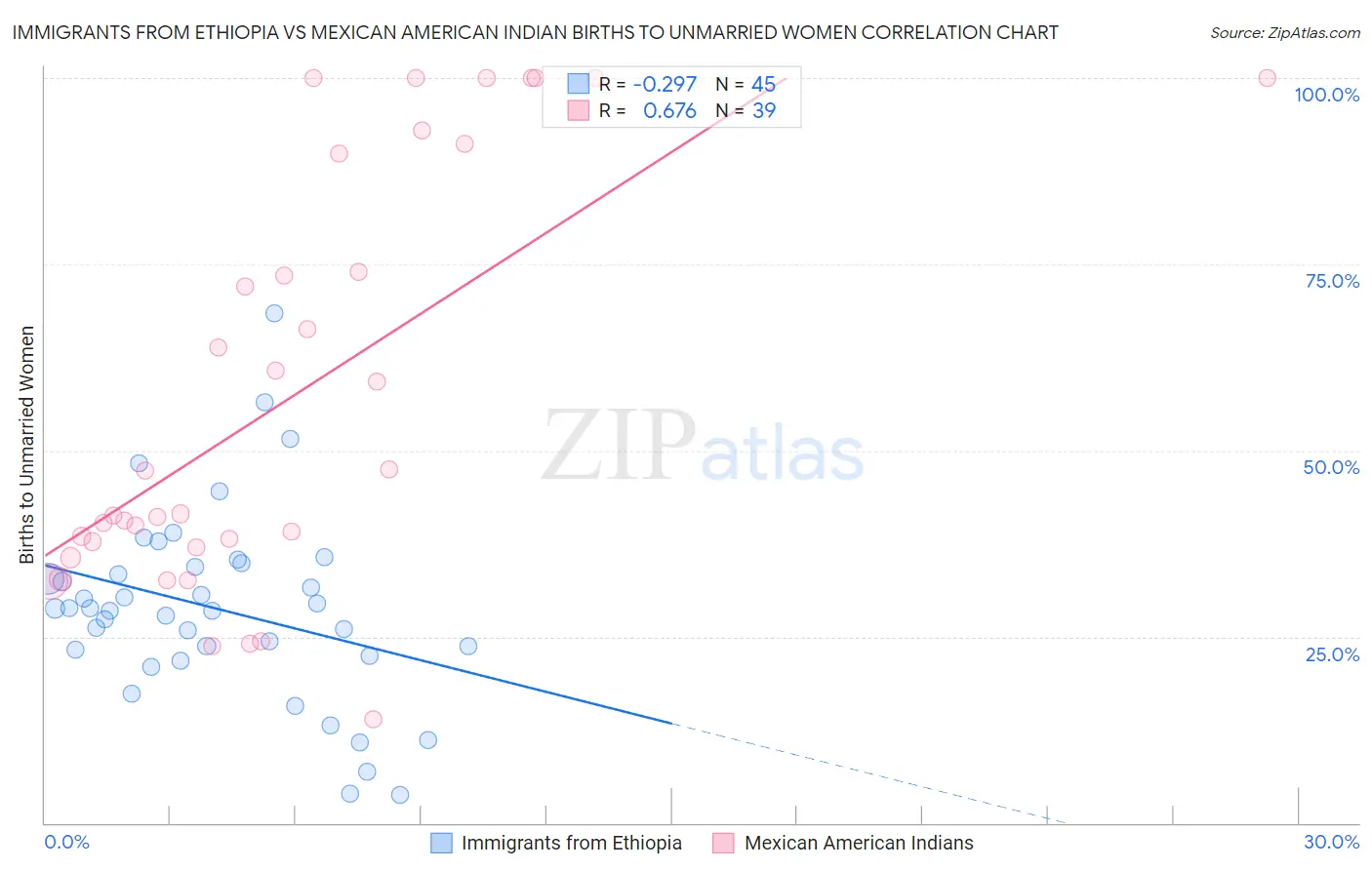 Immigrants from Ethiopia vs Mexican American Indian Births to Unmarried Women