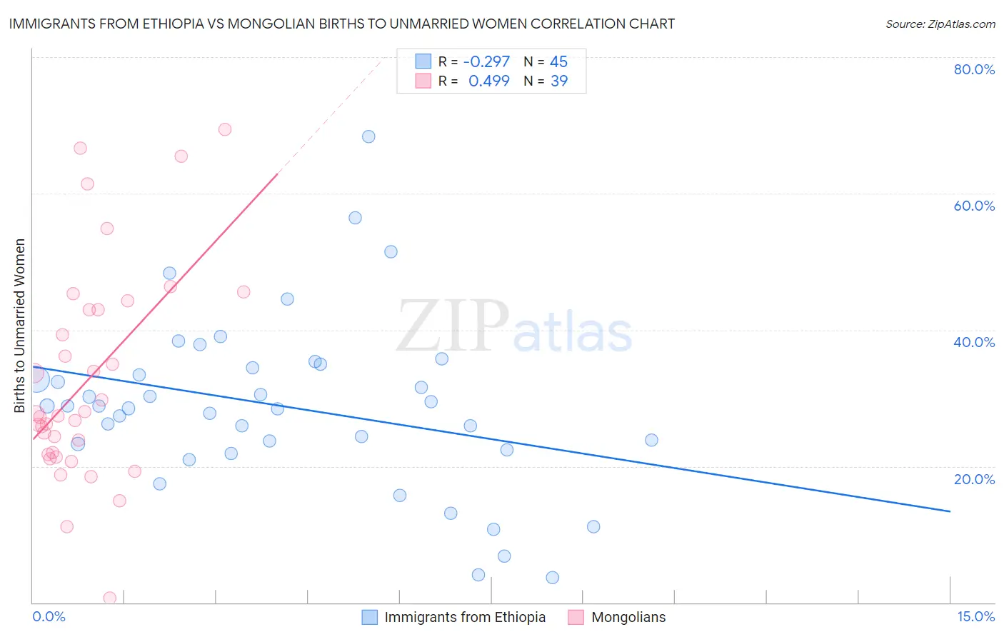 Immigrants from Ethiopia vs Mongolian Births to Unmarried Women
