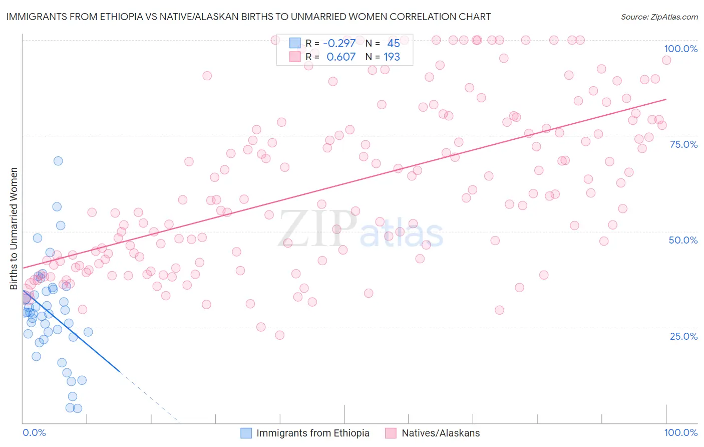 Immigrants from Ethiopia vs Native/Alaskan Births to Unmarried Women
