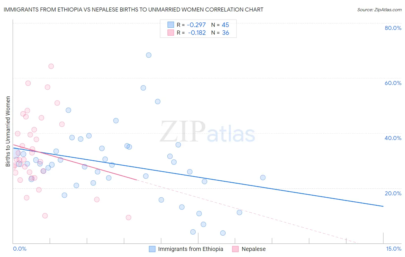 Immigrants from Ethiopia vs Nepalese Births to Unmarried Women