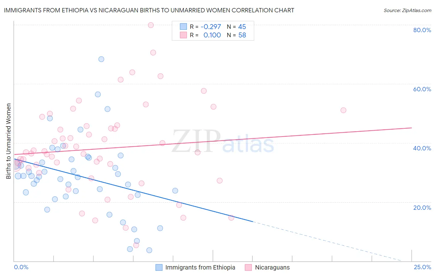 Immigrants from Ethiopia vs Nicaraguan Births to Unmarried Women