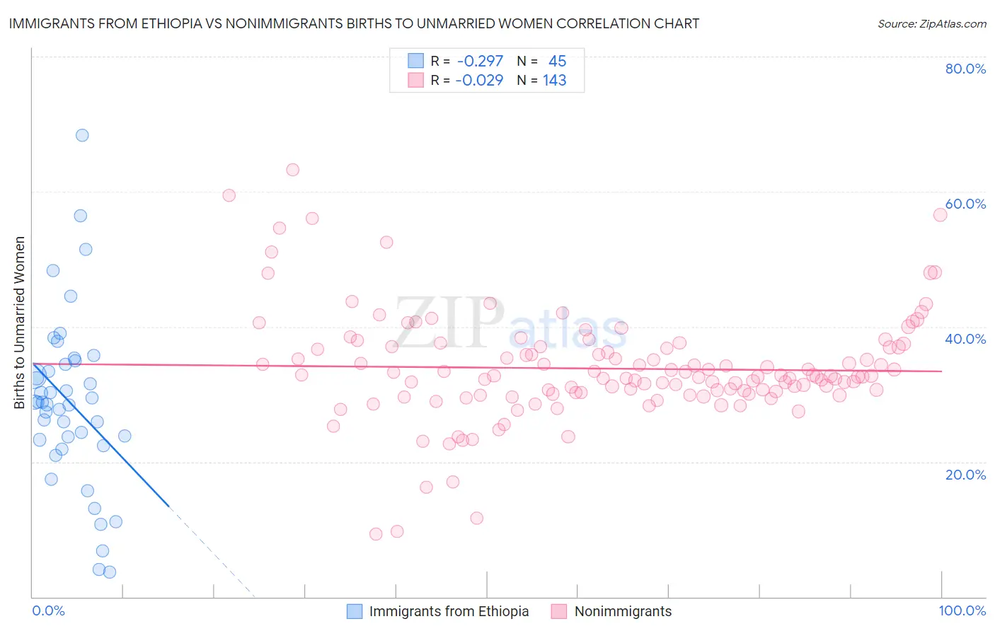 Immigrants from Ethiopia vs Nonimmigrants Births to Unmarried Women