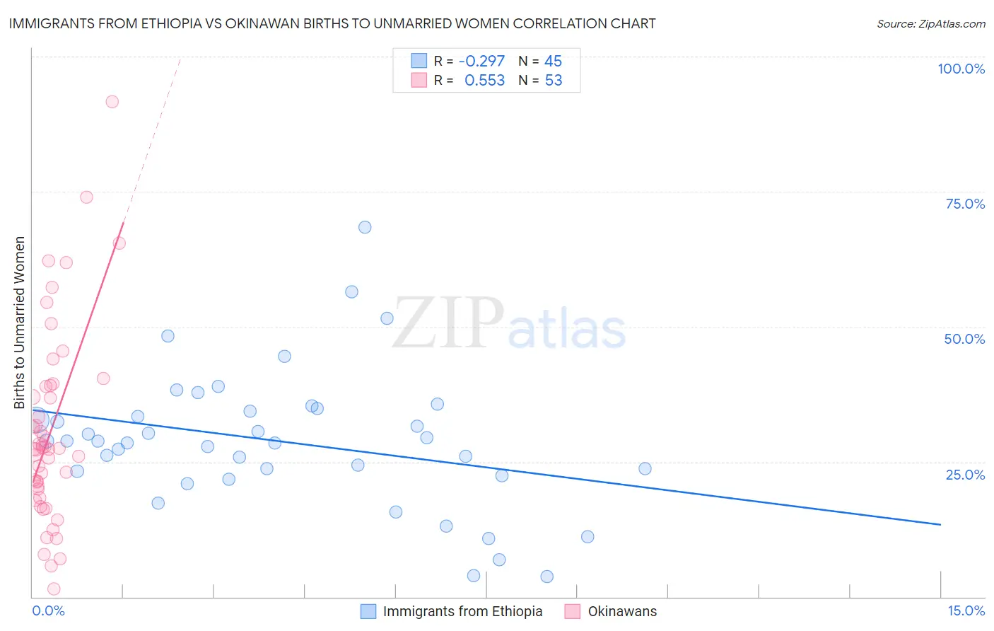 Immigrants from Ethiopia vs Okinawan Births to Unmarried Women