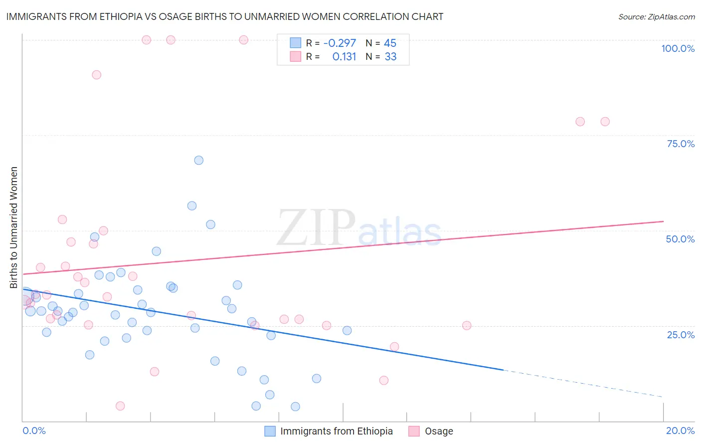 Immigrants from Ethiopia vs Osage Births to Unmarried Women