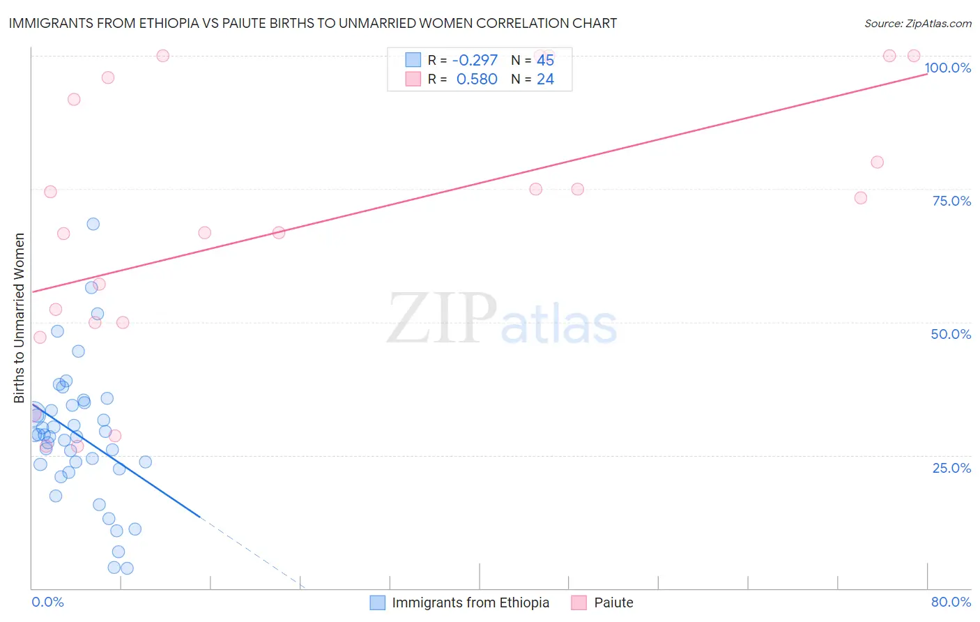 Immigrants from Ethiopia vs Paiute Births to Unmarried Women