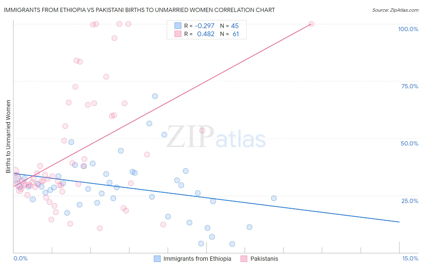 Immigrants from Ethiopia vs Pakistani Births to Unmarried Women