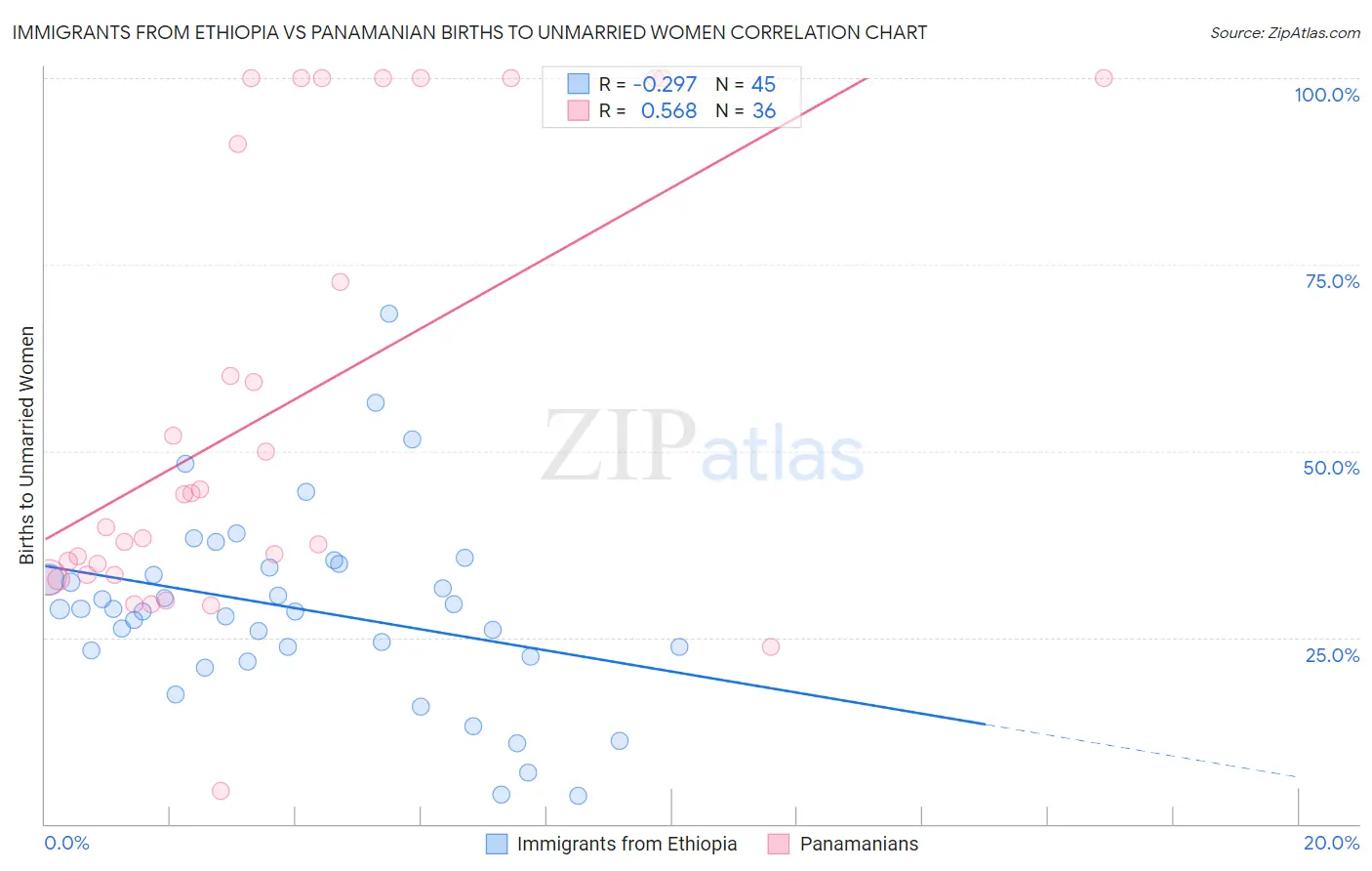 Immigrants from Ethiopia vs Panamanian Births to Unmarried Women