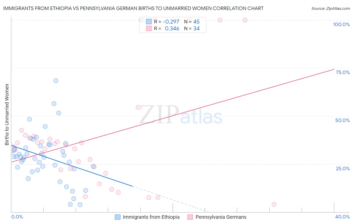 Immigrants from Ethiopia vs Pennsylvania German Births to Unmarried Women