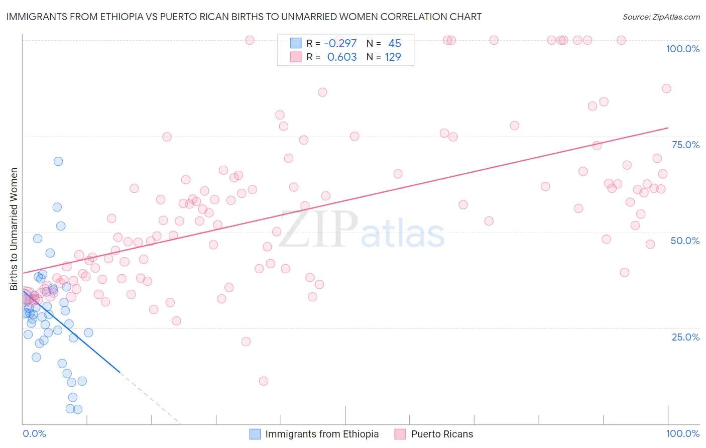 Immigrants from Ethiopia vs Puerto Rican Births to Unmarried Women