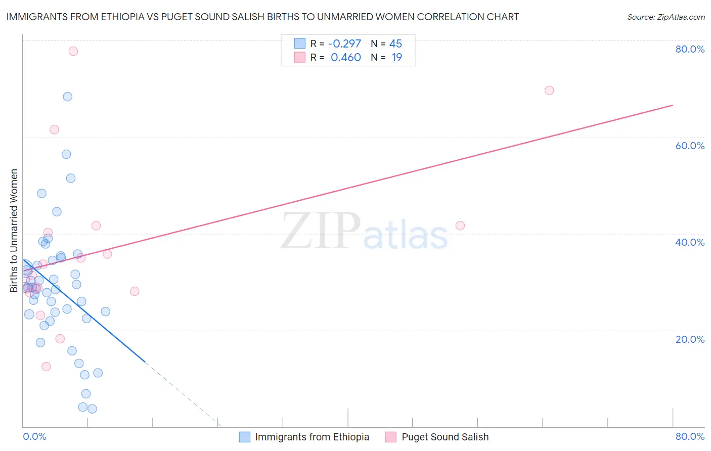 Immigrants from Ethiopia vs Puget Sound Salish Births to Unmarried Women