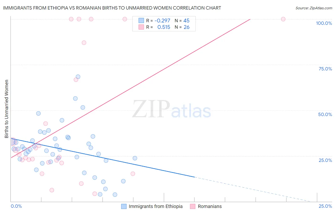 Immigrants from Ethiopia vs Romanian Births to Unmarried Women