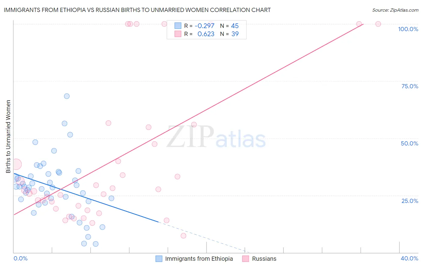 Immigrants from Ethiopia vs Russian Births to Unmarried Women