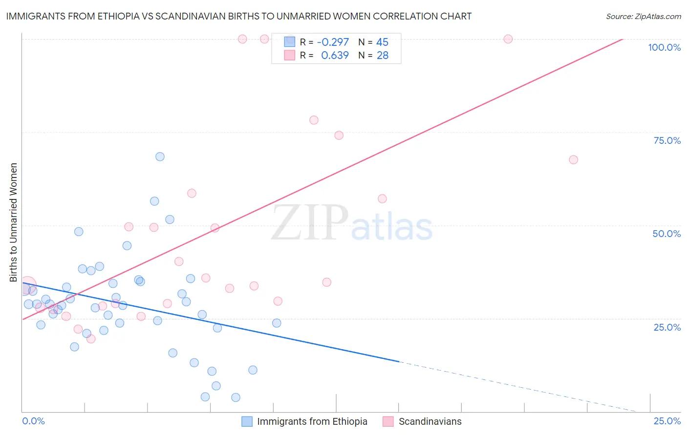 Immigrants from Ethiopia vs Scandinavian Births to Unmarried Women