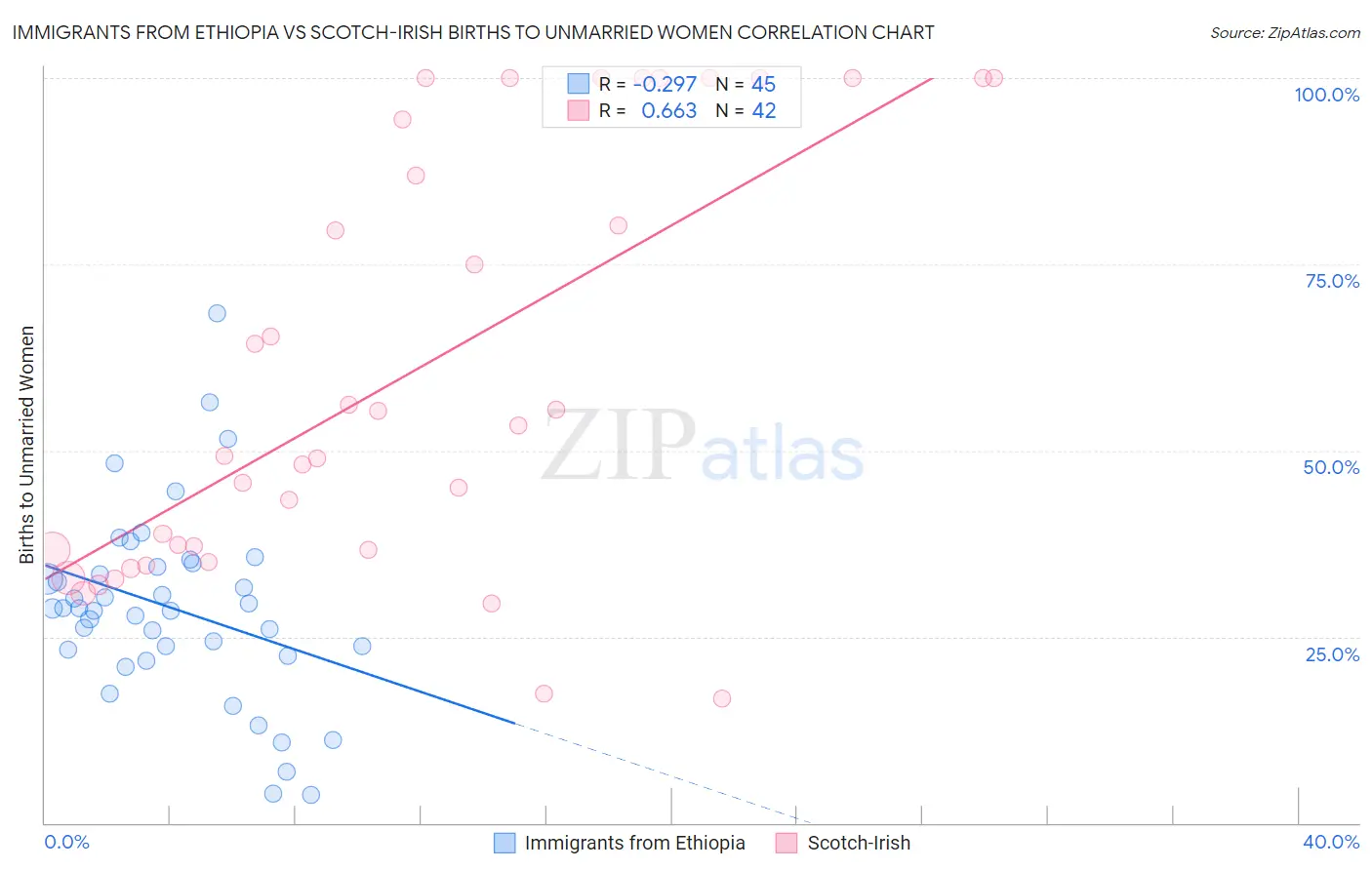 Immigrants from Ethiopia vs Scotch-Irish Births to Unmarried Women