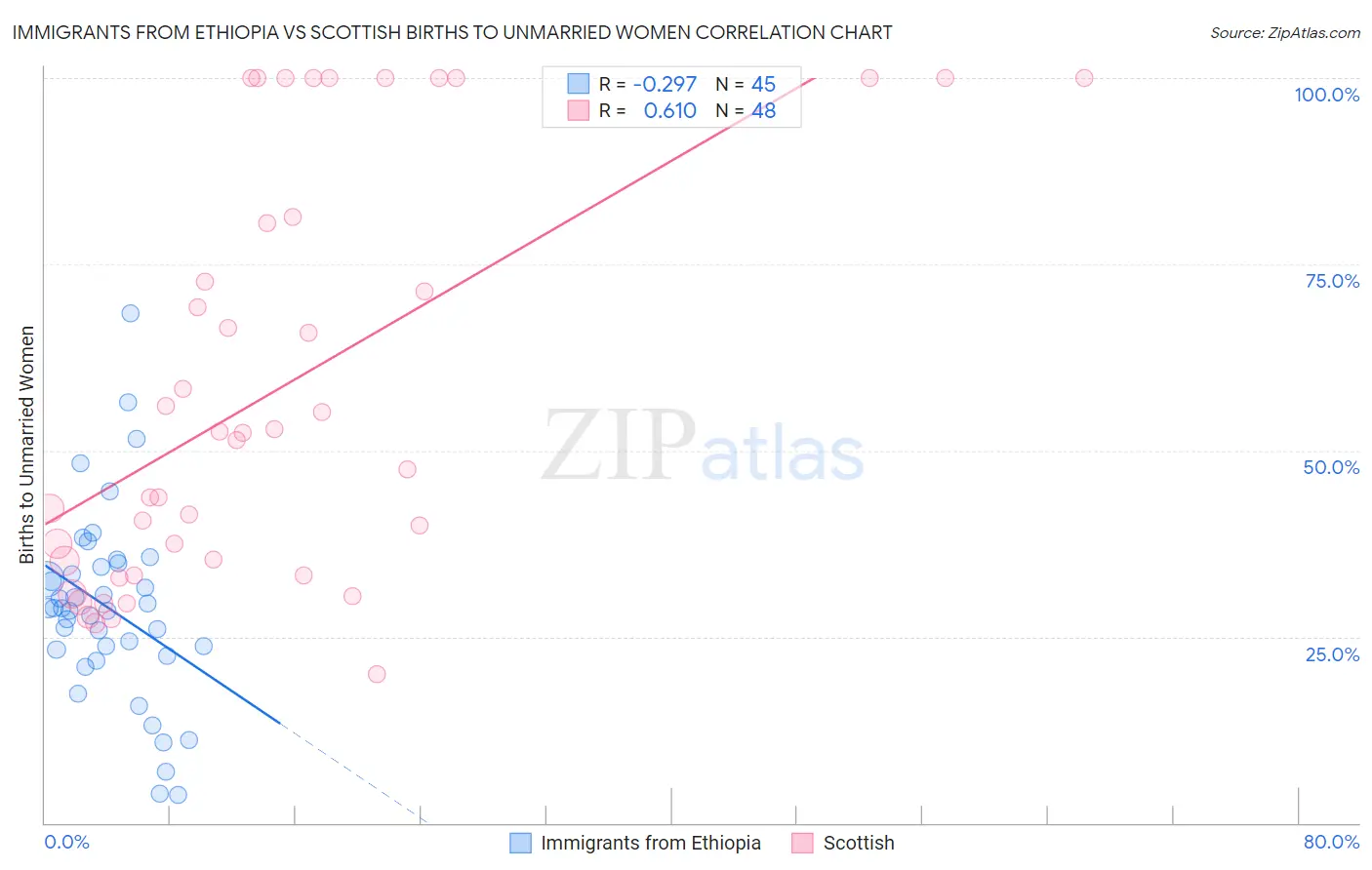 Immigrants from Ethiopia vs Scottish Births to Unmarried Women