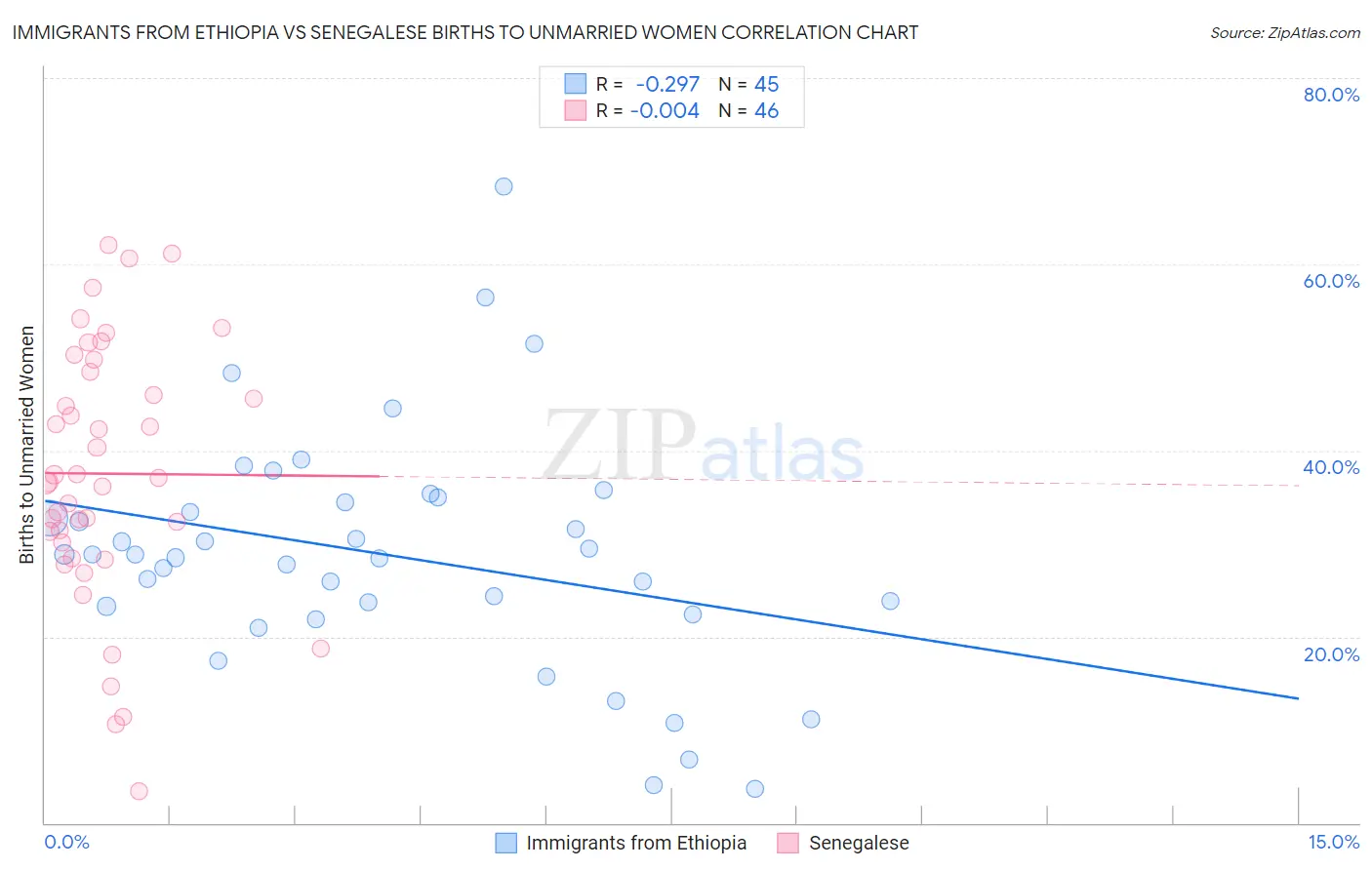 Immigrants from Ethiopia vs Senegalese Births to Unmarried Women