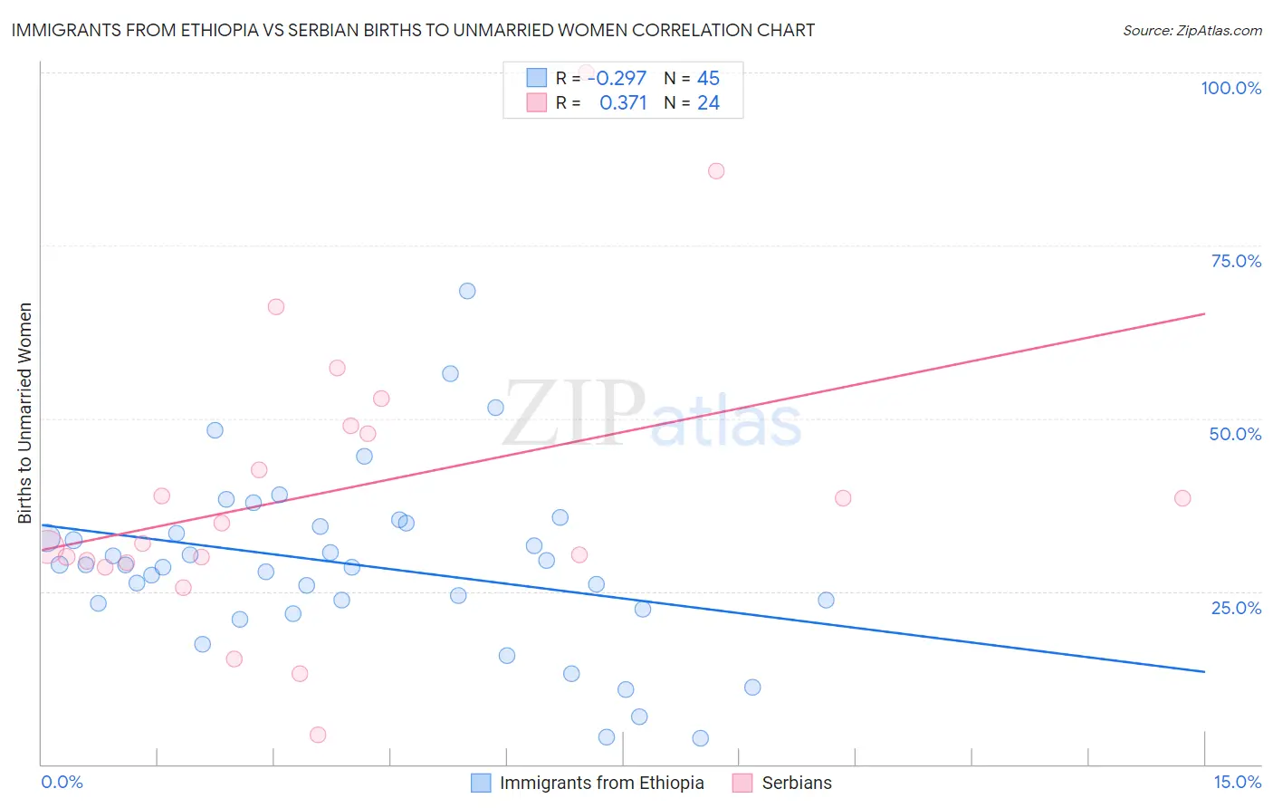 Immigrants from Ethiopia vs Serbian Births to Unmarried Women