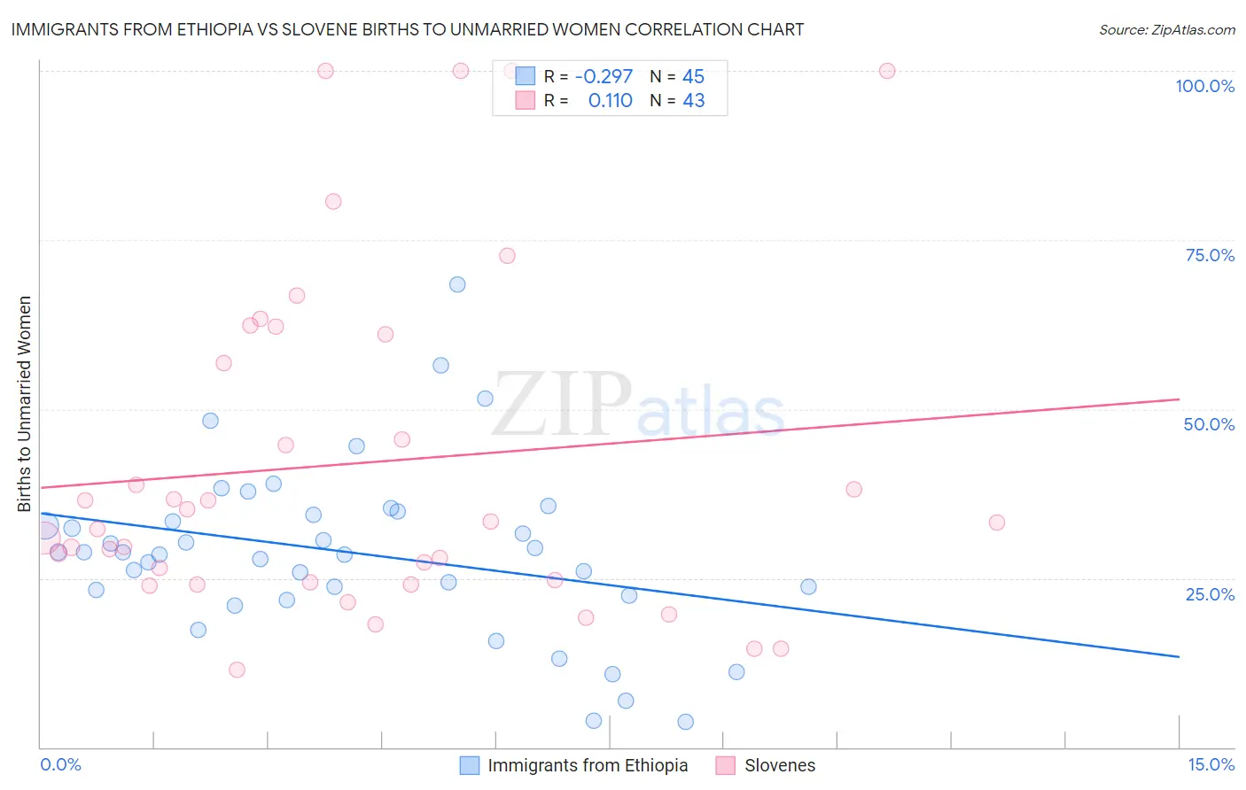 Immigrants from Ethiopia vs Slovene Births to Unmarried Women