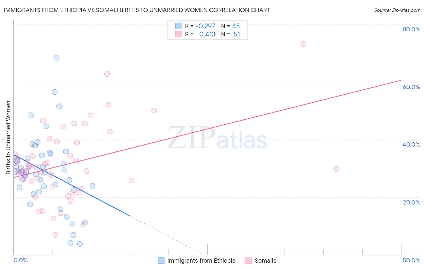 Immigrants from Ethiopia vs Somali Births to Unmarried Women