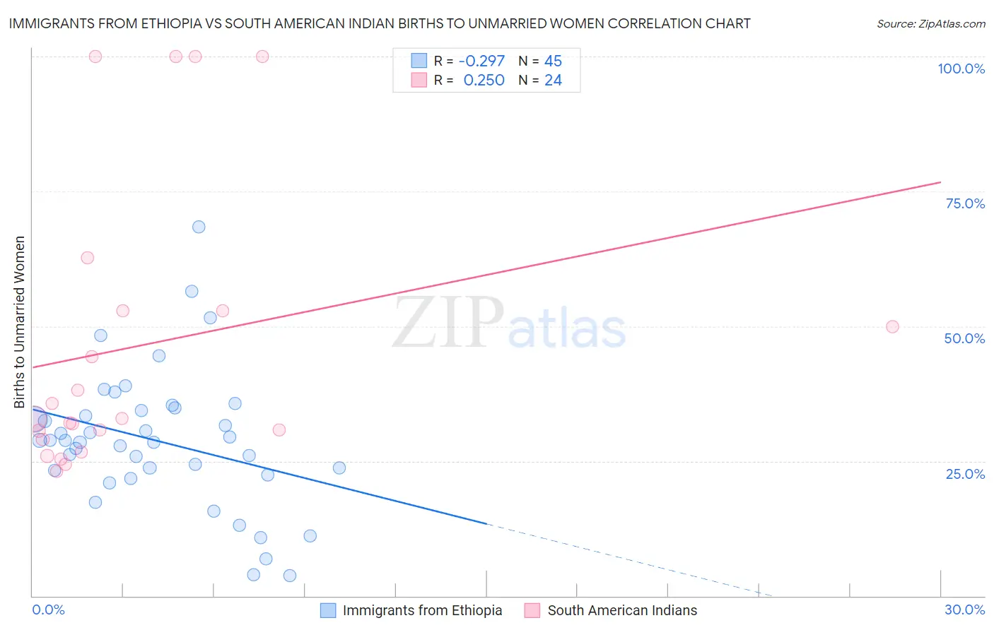 Immigrants from Ethiopia vs South American Indian Births to Unmarried Women