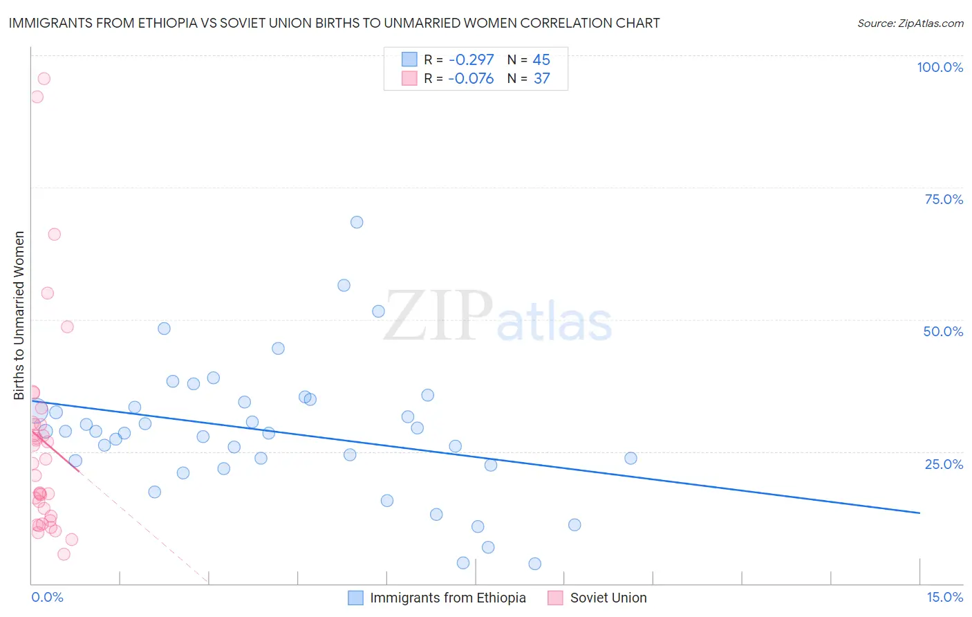 Immigrants from Ethiopia vs Soviet Union Births to Unmarried Women