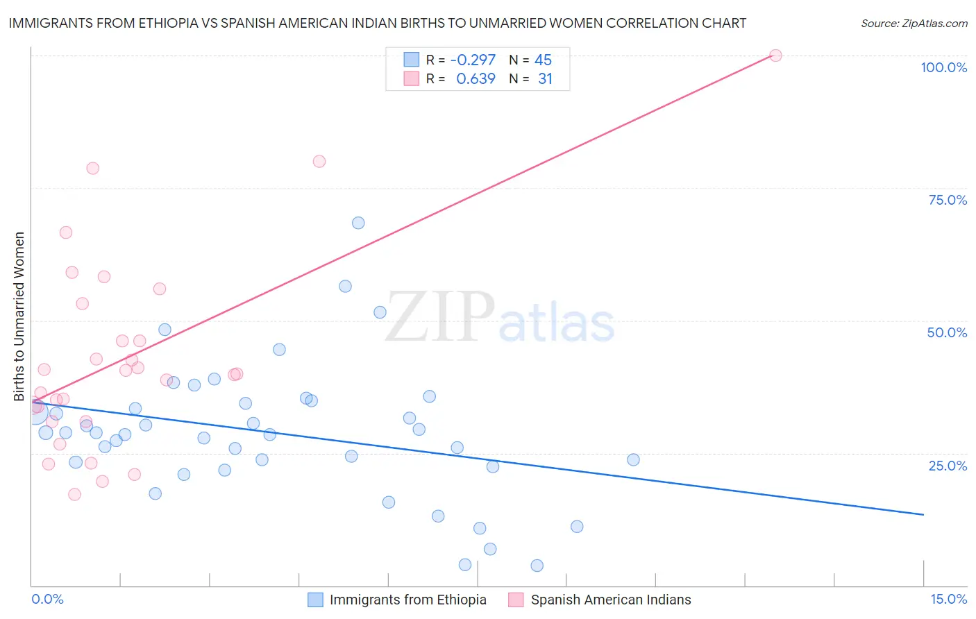 Immigrants from Ethiopia vs Spanish American Indian Births to Unmarried Women