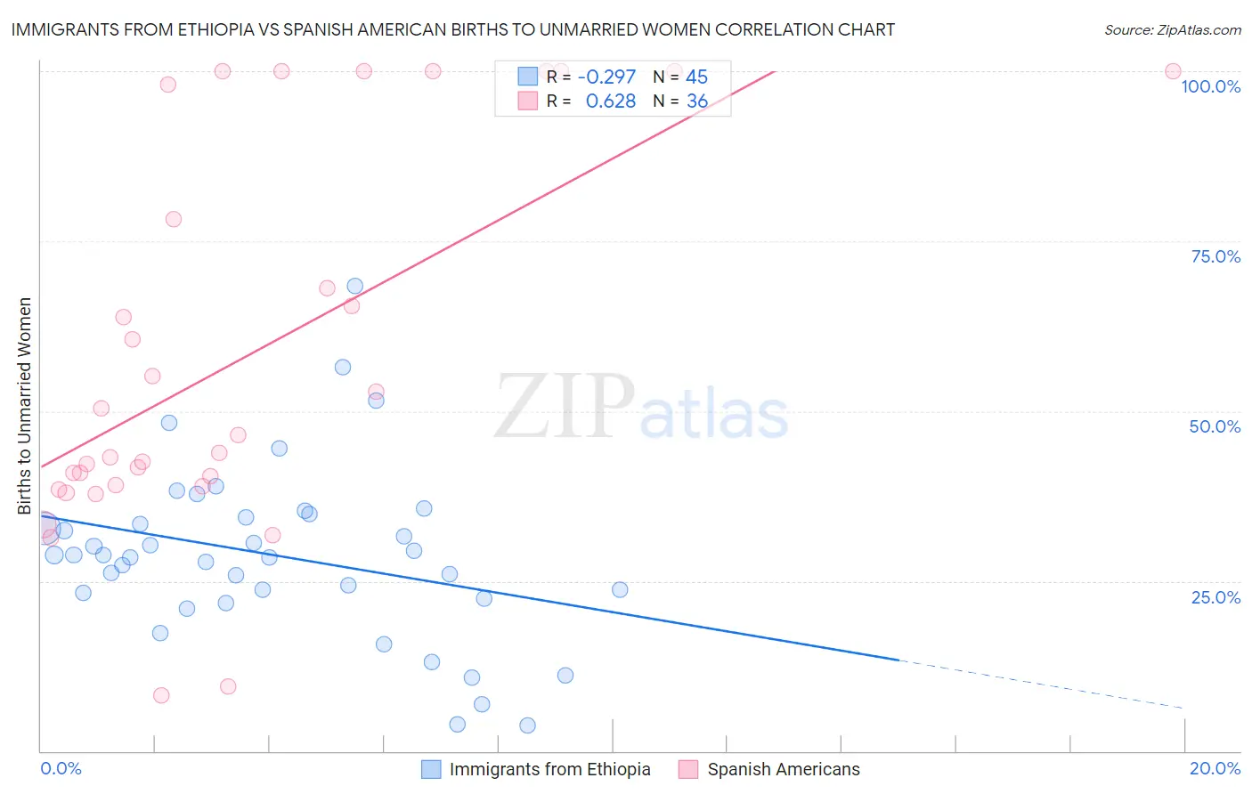 Immigrants from Ethiopia vs Spanish American Births to Unmarried Women