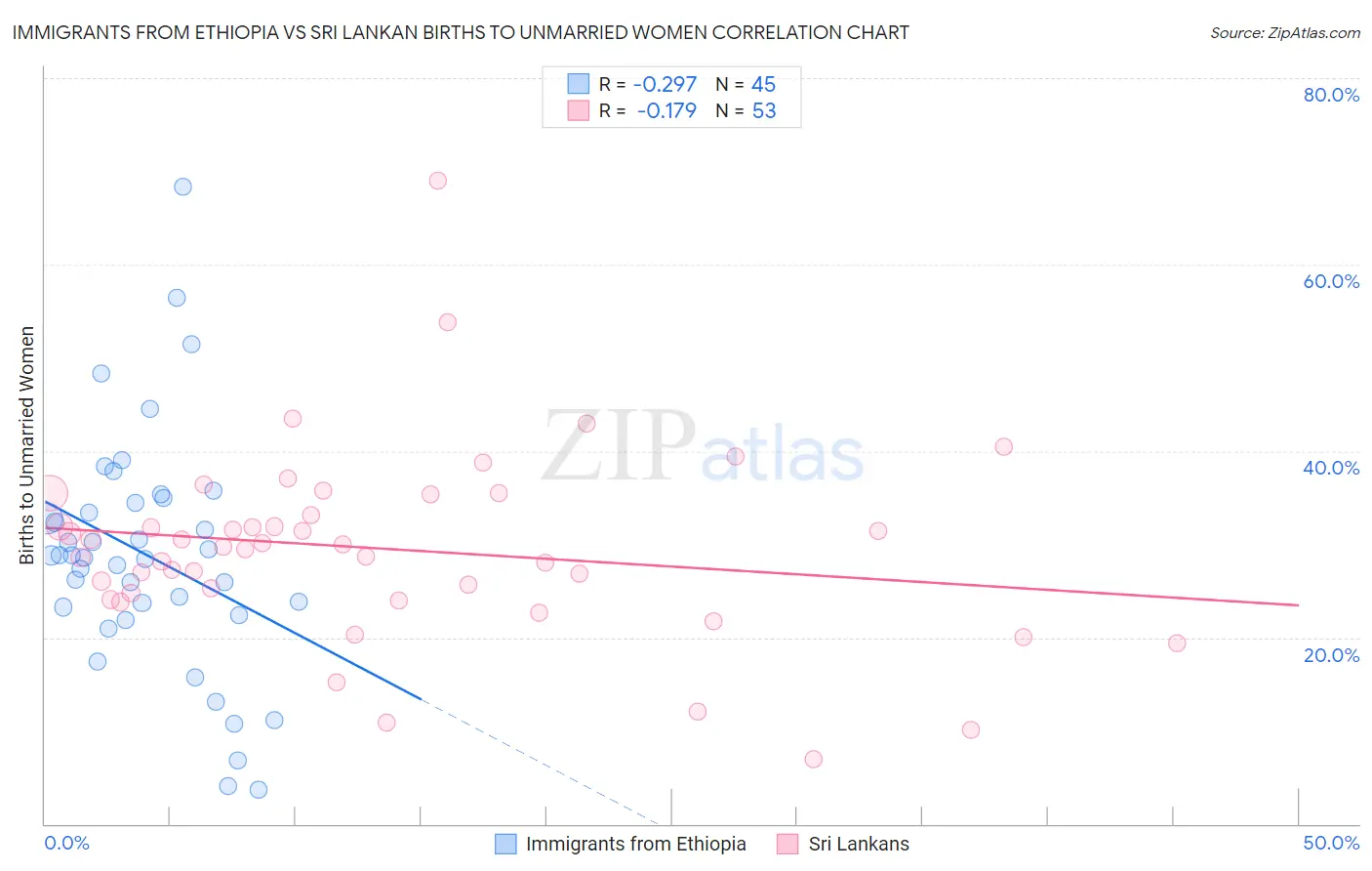Immigrants from Ethiopia vs Sri Lankan Births to Unmarried Women